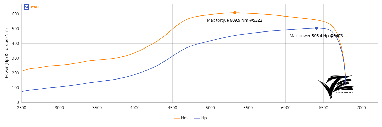 Volvo 940 B5244T5 VVT Control New IC 371.71kW @ 6403 rpm / 609.89Nm @ 5322 rpm Dyno Graph