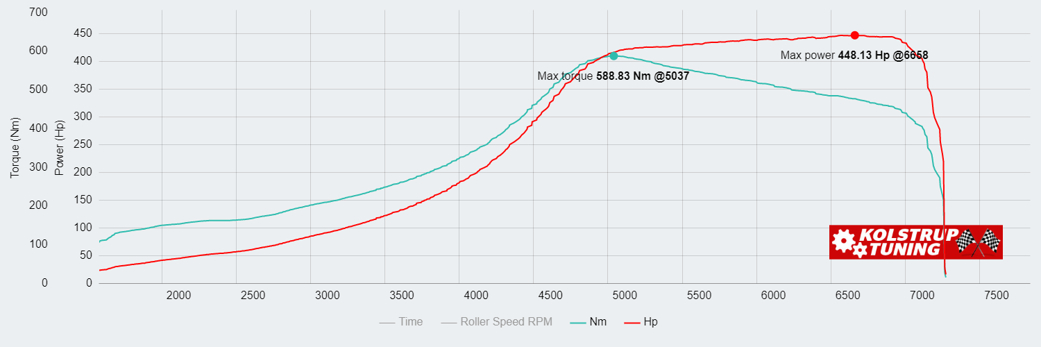 Volvo 944 Turbo 329.6kW @ 6658 rpm / 588.83Nm @ 5037 rpm Dyno Graph