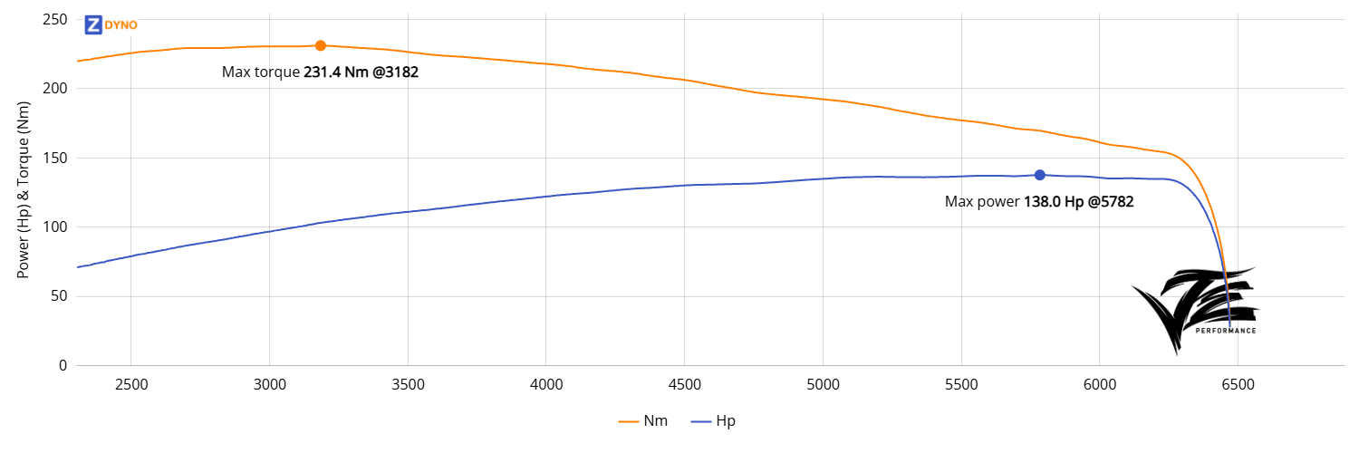 Volvo Amazon - T5 NA ITB Limited 101.48kW @ 5782 rpm / 231.44Nm @ 3182 rpm Dyno Graph