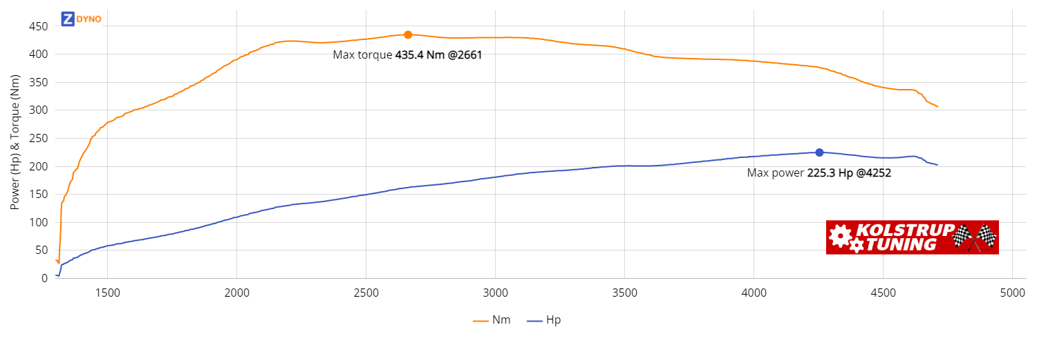 Volvo S 60 R 2,3 Turbo 2000 165.71kW @ 4252 rpm / 435.38Nm @ 2661 rpm Dyno Graph