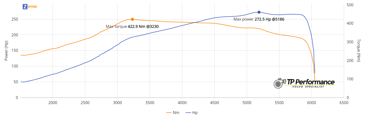 Volvo S60 2,4T - Chippet 200.43kW @ 5186 rpm / 422.94Nm @ 3230 rpm Dyno Graph