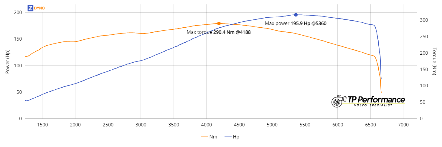 Volvo V70 2,5T - AY47790 144.09kW @ 5360 rpm / 290.4Nm @ 4188 rpm Dyno Graph