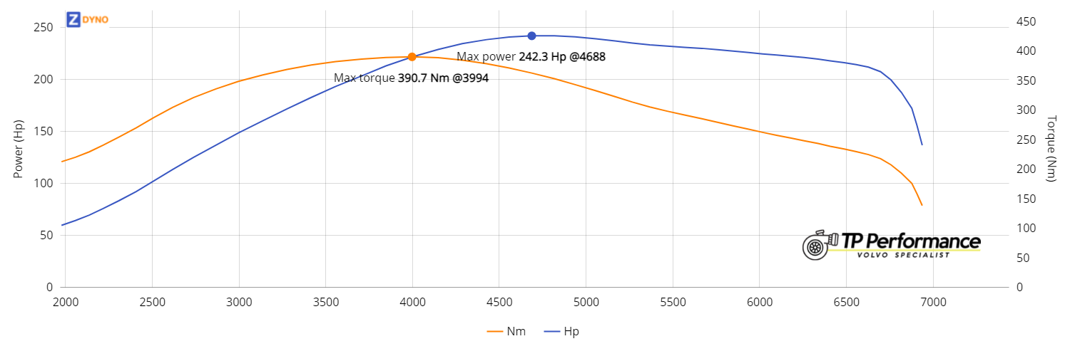 Volvo V70 2,5T Chipped 178.21kW @ 4688 rpm / 390.7Nm @ 3994 rpm Dyno Graph
