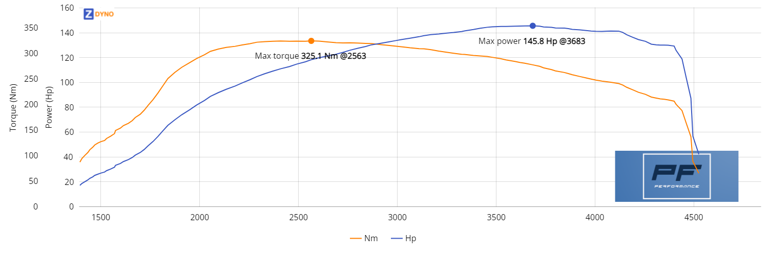 polo102.exp 107.24kW @ 3683 rpm / 325.09Nm @ 2563 rpm Dyno Graph