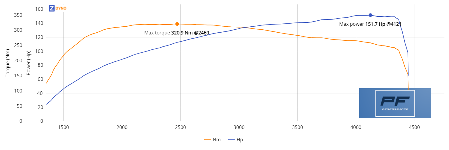 touran101.exp 111.58kW @ 4121 rpm / 320.86Nm @ 2469 rpm Dyno Graph