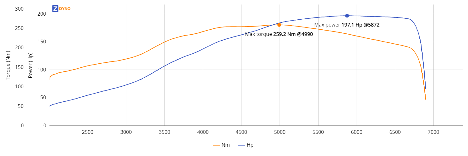 toyota starlet  td04 turbo 1bar 88hk intake 144.96kW @ 5872 rpm / 259.21Nm @ 4990 rpm Dyno Graph
